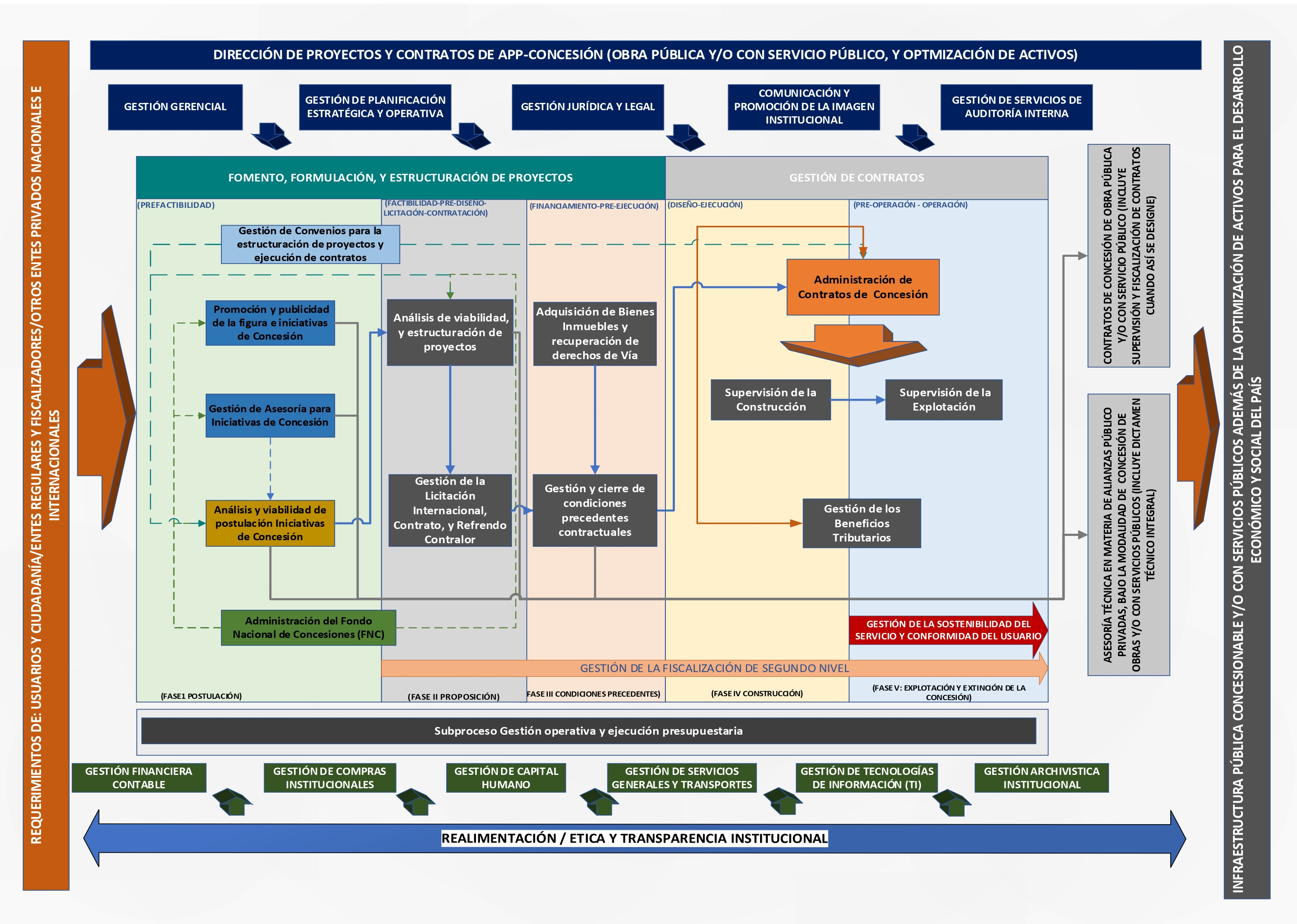 Diagrama de mapa de procesos de la Comisión Nacional de Consumo (CNC), que detalla las fases y actividades relacionadas con la gestión de concesiones públicas. El esquema está dividido en cinco fases principales: Postulación, Proposición, Condiciones Precedentes, Construcción, y Supervisión y Fiscalización de la Explotación. Cada fase incluye actividades específicas, como análisis de viabilidad, formulación de proyectos, adquisición de bienes inmuebles, supervisión de la construcción, y gestión de la sostenibilidad del servicio. El proceso está soportado por áreas de apoyo administrativo y tecnologías de la información, con un enfoque en satisfacer los requerimientos ciudadanos y sectores públicos y privados.