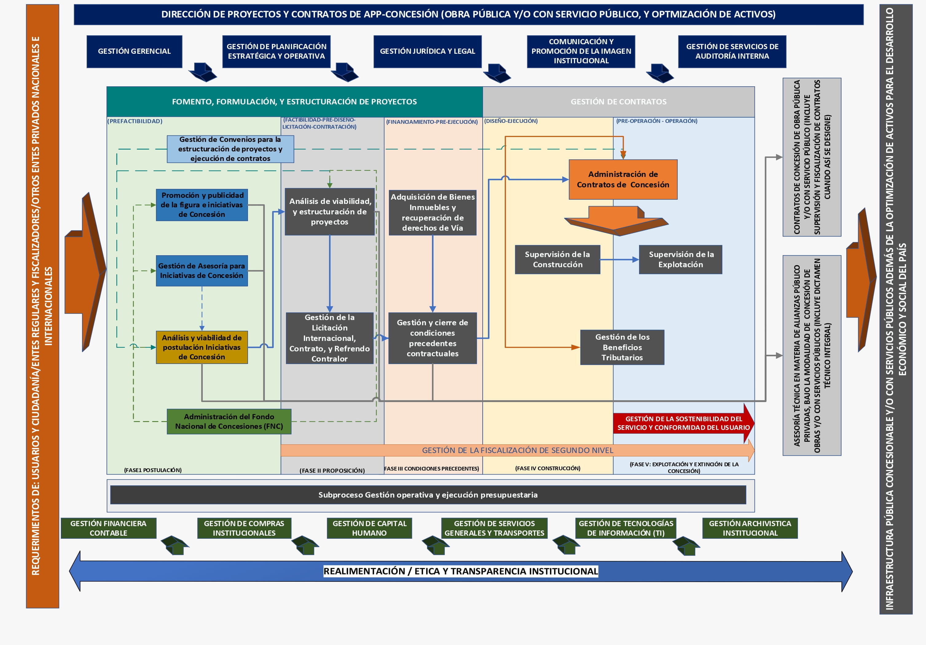 Mapa de macroprocesos de la Dirección de Proyectos y Contratos de APP-Concesión. Muestra el flujo desde los requerimientos ciudadanos (entrada) hasta la entrega de infraestructura (salida), dividiendo las actividades en procesos estratégicos, procesos sustantivos centrales y procesos de apoyo.