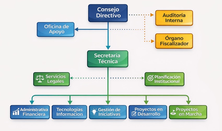 Organigrama jerárquico. En la cima está el Consejo Directivo. De este dependen líneas punteadas hacia la Auditoría Interna y el Órgano Fiscalizador, y una línea sólida hacia la Oficina de Apoyo. Debajo del Consejo Directivo se encuentra la Secretaría Técnica. A los lados de la Secretaría Técnica, con líneas punteadas, están Servicios Legales y Planificación Institucional. En la base, reportando a la Secretaría Técnica, hay cinco departamentos: Administrativa Financiera, Tecnologías Información, Gestión de Iniciativas, Proyectos en Desarrollo y Proyectos en Marcha.